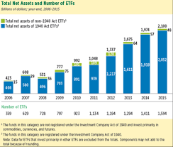 The Rise Of Passive And Indexed Investing And Its Effect On