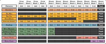 house and garden feed chart unique advanced nutrients