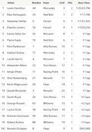 Formula 1 Austin Texas 2019 Results