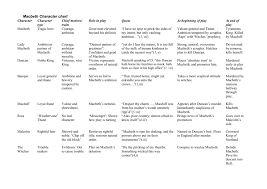 Before my body i throw my warlike shield. Macbeth Character Chart