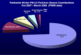 Air Pollution Pie Chart Free Image