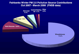 air pollution pie chart free image