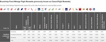 Big Bonus From Aeroplan Great Use Of Spg Marriott Points