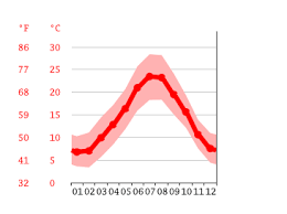 Le lieu idéal pour des vacances au camping. Climat Valras Plage Temperature De L Eau A Temperature Moyenne Valras Plage Pluviometrie Diagramme Ombrothermique Pour Valras Plage Climate Data Org