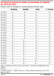 Us Retail Ecommerce Sales By Desktop Vs Mobile Q1 2012