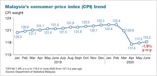 As confirm by the petrol dealers association of malaysia, for the 2nd straight month, petrol and diesel prices in malaysia will. Malaysia Cpi Declines 1 9 Y O Y In June 2020 The Edge Markets