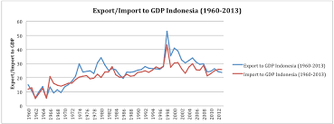 Malaysia mencacatkan peningkatan dalam perdagangan luar bagi tahun 2015 sebanyak 1.2 peratus kepada 1.466 trilion ringgit.perkara itu diumumkan menteri perdagangan antarabangsa dan industri kedua, datuk seri ong ka chuan. Ekonomi Internasional Feui 2014