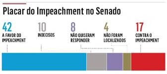 Resultado de imagem para placar senado impeachment