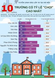 Căn cứ vào số lượng học sinh đăng ký dự tuyển và chỉ tiêu được giao, học sinh có thể biết được tỷ lệ chọi vào lớp 10 của từng trường thpt công lập đây là năm đầu tiên sở giáo dục và đào tạo hà nội cho phép mỗi học sinh được đăng ký dự tuyển tối đa vào 3 trường trung học phổ thông công lập. Ha Ná»™i 10 TrÆ°á»ng Co Tá»· Lá»‡ Chá»i Cao Nháº¥t Vao Lá»›p 10 NÄƒm Há»c 2020 2021