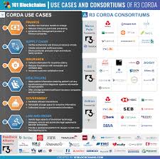 Corda Blockchain Ruler Of The Financial Enterprises Blockchain Blockchain Technology Financial