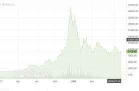 Bitcoin prices in other currencies are based on their corresponding usd exchange rates. Bitcoin My Aud Chart And Elliot Wave Analysis Tells Me Btc Will Jump Above 17500 Very Soon Its A New Flat Line Which Allows For The Bitcoin Aud Predictions