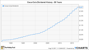 How Safe Is Coca Colas Dividend The Motley Fool