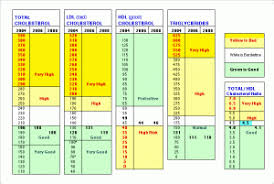 how to see cholesterol level in range chart htq