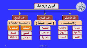 خرائط ذهني ة في علم البلاغة عل ق دائرة المعارف الإسلامية Facebook