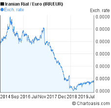 irr eur 5 years chart iranian rial euro rates chartoasis com