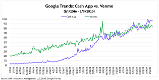 Download cash app for android and begin instantly transferring money between accounts. Square Sq Share Chat Stock Discussions Freetrade Community
