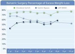 Diet Failure Can Weight Loss Surgery Help