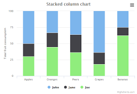 Stacked Percentage Column Highcharts