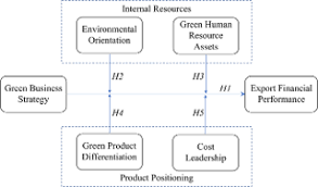 Wholesale and retail shop with plastic models of aircraft, military vehicles, ships, cars and accessories. Green Business Strategy And Export Performance An Examination Of Boundary Conditions From An Emerging Economy Emerald Insight