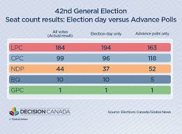 Analysis Liberals Conservatives Go Toe To Toe To Win Critical Ground Game Advance Poll Battles National Globalnews Ca