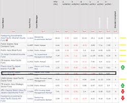 Therefore, i will only choose the 10 best shariah funds for comparison according to the following criteria Top 10 Performing Asia Excluding Japan Unit Trust Funds As Of 4th August 2015 Invest Made Easy I3investor