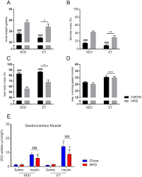 How many calories in a gram of carbohydrate? Quantitative Proteomic Characterization Of Cellular Pathways Associated With Altered Insulin Sensitivity In Skeletal Muscle Following High Fat Diet Feeding And Exercise Training Scientific Reports