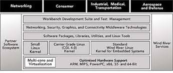 Business company wind river services, inc. Wind River Linux 4 Platform Supports Newly Released Kernel 2 6 34 Edn