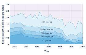 Stacked Area Graph Showing The Distribution Of Arctic Sea Ice Extent Grouped By The Age Of The Ice During September Of Each Arctic Sea Sea Ice Climate Change