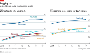 Daily Chart Americas Social Media Addiction Is Getting