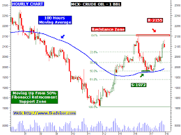 Mcx Crude Oil Free Commodity Technical Analysis Chart