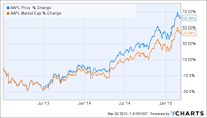 Qualcomms New Buyback Plan Is Similar To Apples Successful