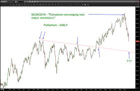 Will Palladiums Price Drop Pull The Nasdaq Down