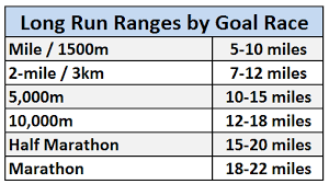 Someone new to running should try to run one to three miles (if not very active recently) or three to four miles (if generally an active person). The Almighty Long Run The Case For Running Long Strength Running