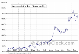 Nanometrics Inc Nasd Nano Seasonal Chart Equity Clock