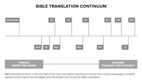 Bibles Choosing A Bible Goodseed Canada Store