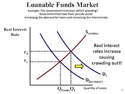The supply and demand of loanable funds sets the interest rates. The Demand For Money Inverse Relationship Between Interest