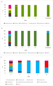 Уже выловили, везем в магазин. Metabolomics And Bacterial Diversity Of Packaged Yellowfin Tuna Thunnus Albacares And Salmon Salmo Salar Show Fish Species Specific Spoilage Development During Chilled Storage Sciencedirect