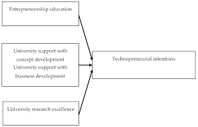 Why and when is a business development role interesting to consultants and bankers. Sustainability Free Full Text Technopreneurial Intentions Among Bulgarian Stem Students The Role Of University Html