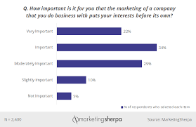 Marketing Chart How Important Customer First Marketing Is