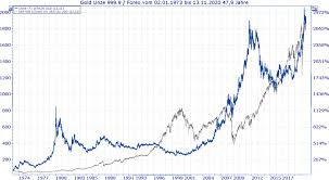 +5.00 (+0.27%) data as of jun 16, 2021 5:15 pm et. In Gold Investieren Der Goldpreis Gibt Den Ton An Plutos