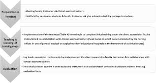 Design And Evaluation Of Reform Plan For Local Academic Nursing Challenges Using Action Research Sciencedirect
