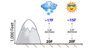 does elevation affect temperature