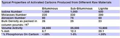 Activated Carbon For Aquarium Or Pond Use Information Use