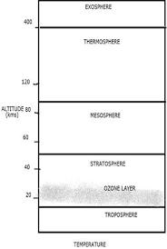 This atmosphere layers diagram template is very simple yet sophistically made with fun doodles. Discuss The Structure Of The Atmosphere With A Diagram