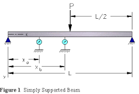Beam Deflection
