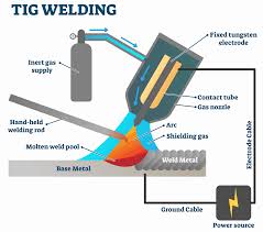 Tig welding aluminum is especially popular in automotive applications as tig welding is mechanically strong and visually appealing. Mig Vs Tig Welding Types Materials And Applications A Guide