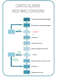 Sedangkan syarat khusus untuk seorang wali adalah sebagai berikut Carta Aliran Kes Laman Web Rasmi Jabatan Kehakiman Syariah Negeri Johor