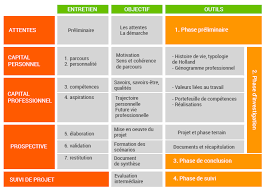 Le compte de résultat, lui, prend seulement en compte les opérations qui ont une incidence sur le résultat. Guide 2019 Sur Le Bilan De Competences Les Reponses A Toutes Vos Questions Pour Se Lancer Dans Une Demarche De Reconversion Professionnelle Visiplus Academy