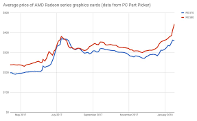 The graphics card is the component of the computer that actually runs the computation, so many miners have bought up as many graphics cards as possible to maximize their mining profit. Cryptocurrency Mining Is Too Hot Resulting In A Shortage Of Graphics Cards Can Amd And Nvidia Lie And Make Money Programmer Sought