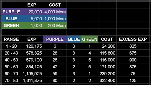 Character Level Up Requirements Genshin Impact